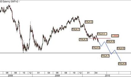 Eurodolar w połowie drogi