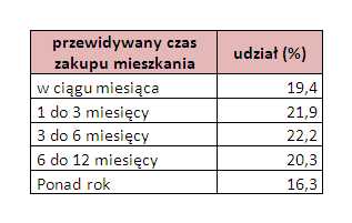 Klienci nie spieszą się z zakupem mieszkania