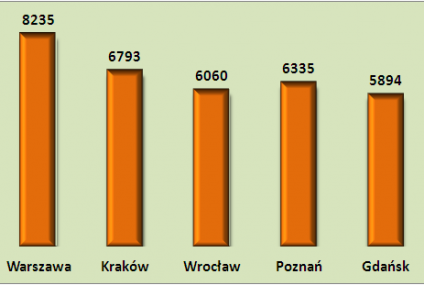 Ceny nowych mieszkań w I kwartale 2013 r.