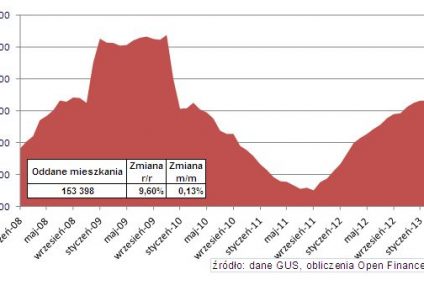 Budowlanka nadal na hamulcu, wkrótce włączy wsteczny bieg