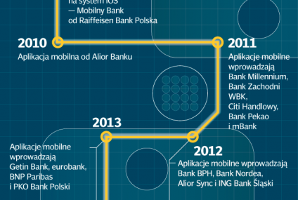 Bankowość mobilna w Polsce – od prehistorii po czasy obecne [infografika]