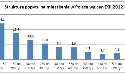 2/3 klientów szuka mieszkań w cenie do 300 000 zł