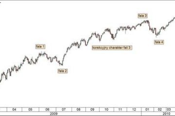 USA – nie każdy trend wzrostowy to hossa (część II)