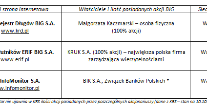 Trzy rejestry, do których może trafić Polak