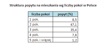 Dwa pokoje rządzą - mały popyt na kawalerki