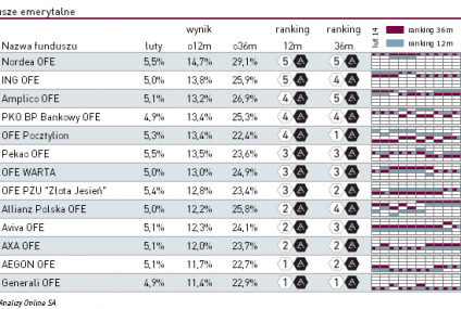 Ranking funduszy emerytalnych