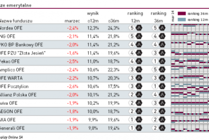 Fundusze emerytalne w marcu na minusie