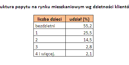 Wśród klientów na mieszkania rodzice stanowią mniejszość