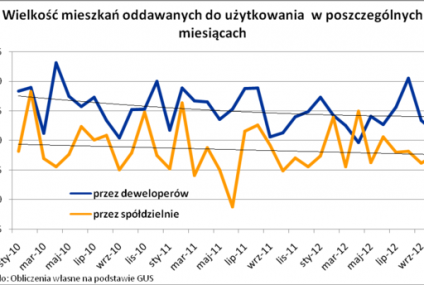 Nowe mieszkania przestają się kurczyć