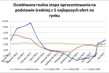 Można przewidzieć realne zyski z lokat