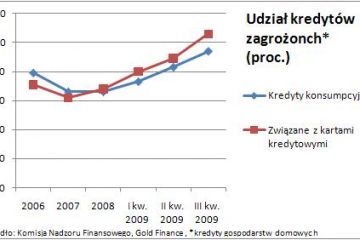 Karty kredytowe bardziej niebezpieczne niż pożyczki gotówkowe