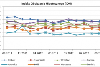 Kredyt hipoteczny mniejszym obciążeniem dla budżetu domowego
