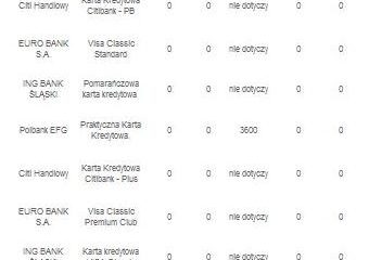 Bank dopłaci do karty