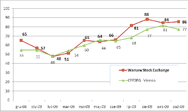 GPW nadal liderem w regionie pod względem obrotów akcjami i kapitalizacji