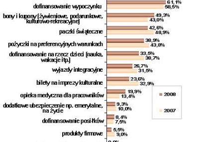 Wzrosły wydatki firm na dodatki do płac w 2008 roku