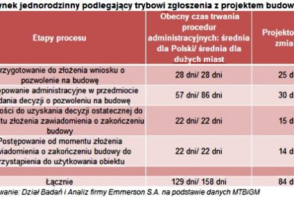 Szybciej zbudujesz dom