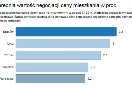 Negocjuj przy kupnie mieszkania, zarobisz na wakacje!