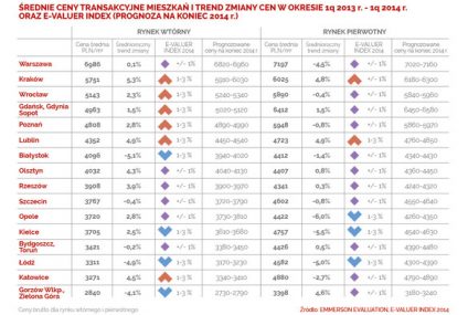 Jakie będą ceny mieszkań w Polsce na koniec 2014 roku?