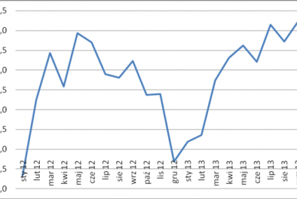 Polacy biorą kredyty, a firmy nie