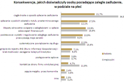 Kobiety mają problem ze spłatą długów zaciągniętych na zakupy