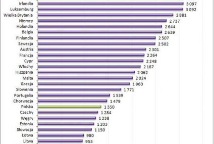 Na co stać Europejczyków?
