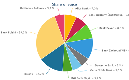IMM: Banki i ich aktywność w mediach. W I kwartale 2016 dominuje PKO Bank Polski