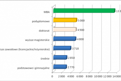 Ile może zarobić absolwent MBA?