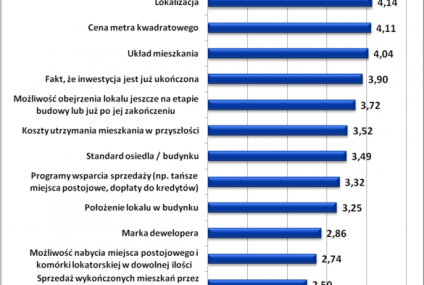 Cena mieszkania wygrywa z ekologią