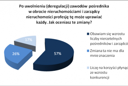 Sondaż: połowa Polaków chce przywrócenia państwowych licencji dla pośredników nieruchomości