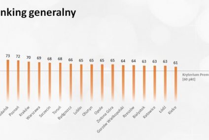 Pierwszy w Polsce ranking reputacji miast wojewódzkich