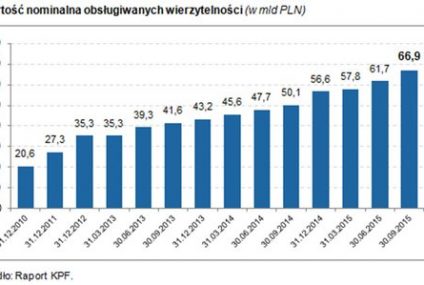 Raport KPF: wielkość polskiego rynku wierzytelności