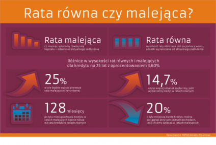 Jaki wybrać kredyt, aby płacić mniej odsetek?