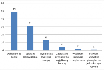 Na co Polacy wydają pieniądze?