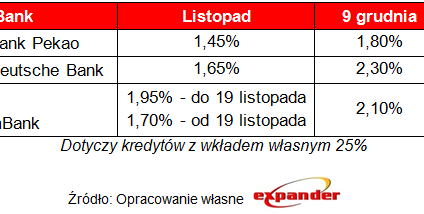 Banki podwyższają marże kredytów hipotecznych