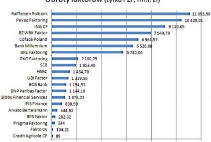 Faktoring w Polsce nadal rośnie