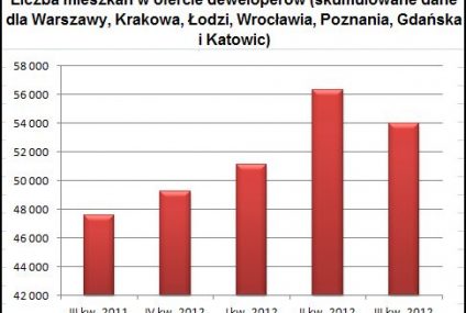 Chcesz kupić nowe mieszkanie? Masz w czym wybierać