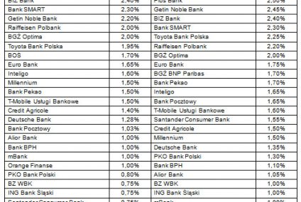 Oprocentowanie lokat - powyżej 3% tylko w promocji