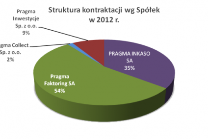 W 2012 r. GK PRAGMA INKASO pozyskała 425,7 mln zł wierzytelności