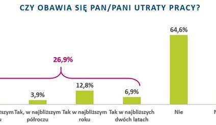 Co czwarty Polak obawia się o swoje miejsce pracy