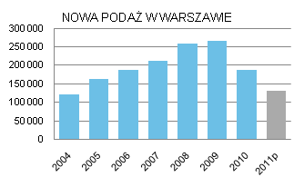 Warszawa: w połowie roku może zabraknąć ziemi pod biurowce