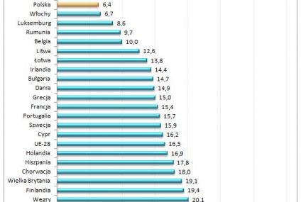 Zarobki kobiet i mężczyzn: Polska na tle UE