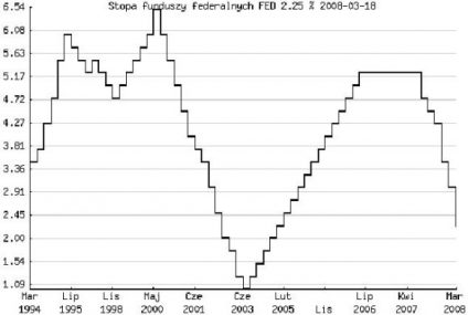 Wiara w stopy procentowe rządzi rynkami