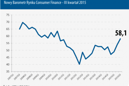 Barometr Consumer Finance KPF-IRG SGH najwyższy od 5 lat