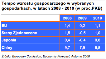 Rok 2009 - okresem recesji i kryzysu na świecie