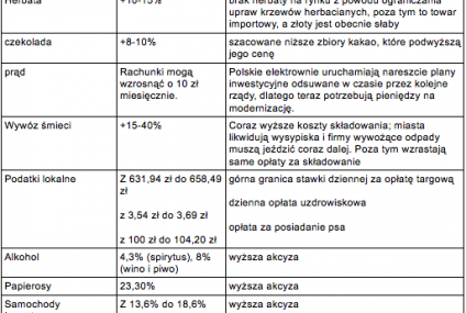 Więcej, więcej, więcej, czyli jakie podwyżki będą najbardziej dokuczliwe