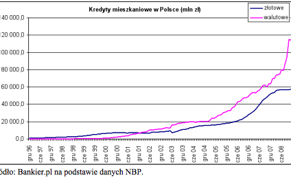 Kryzys w hipotekach na życzenie banków