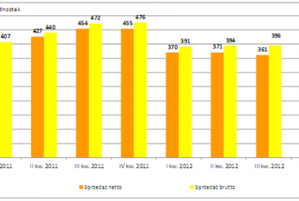 Dom Development publikuje wyniki finansowe