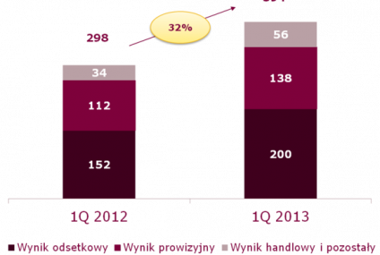 Wyniki Alior Banku po pierwszym kwartale 2013 roku