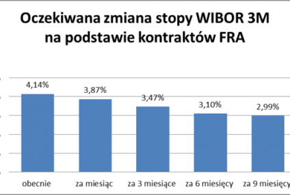 WIBOR "wytnie" kredyty w euro zanim zrobi to nadzór?
