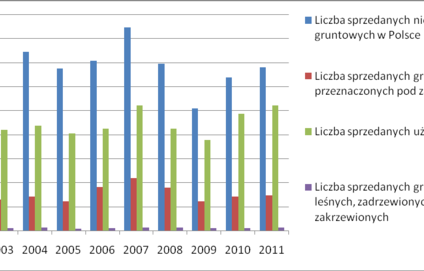 Czy warto aktualnie inwestować w grunty?
